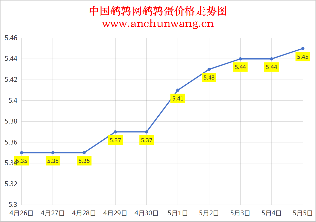 2025年5月5日全国鹌鹑蛋价格：均价5.45元 局部涨