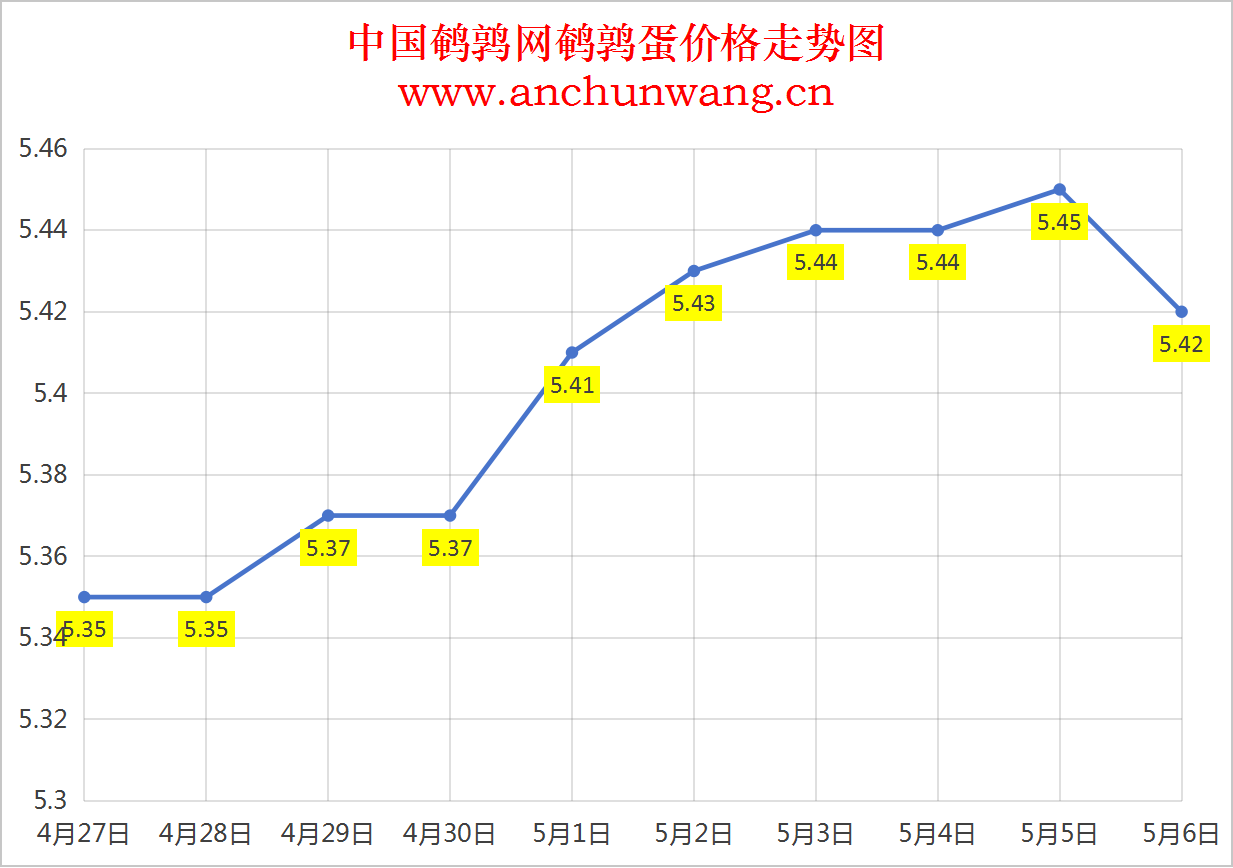2025年5月6日全国鹌鹑蛋价格：均价5.42元 局部跌