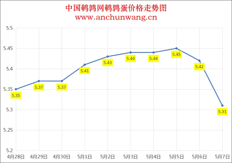 2025年5月7日全国鹌鹑蛋价格：均价5.31元 多地跌