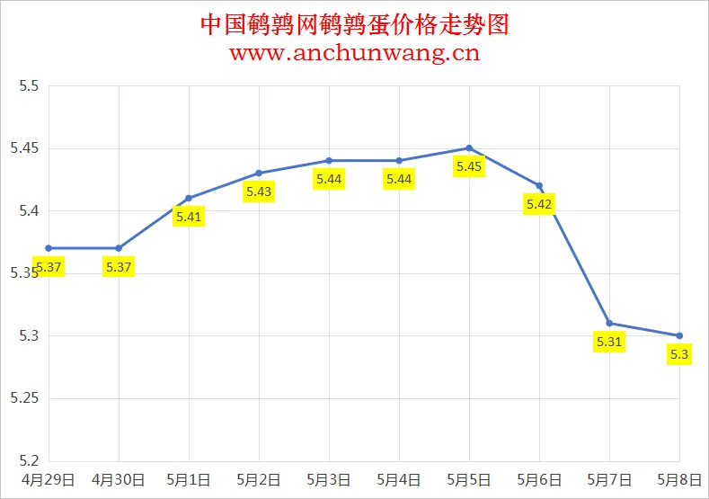 2025年5月8日全国鹌鹑蛋价格：均价5.3元 个别跌