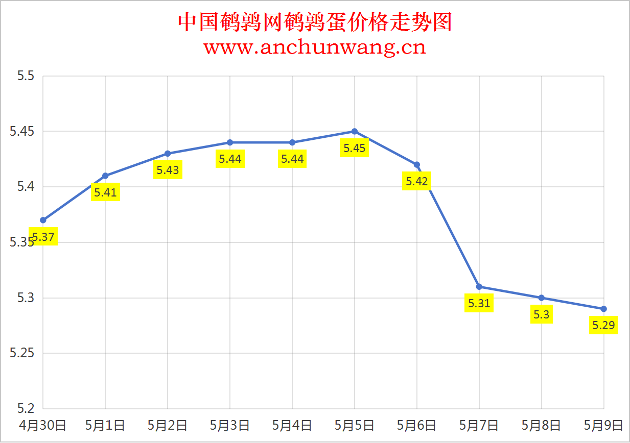 2025年5月9日全国鹌鹑蛋价格：均价5.29元 个别跌