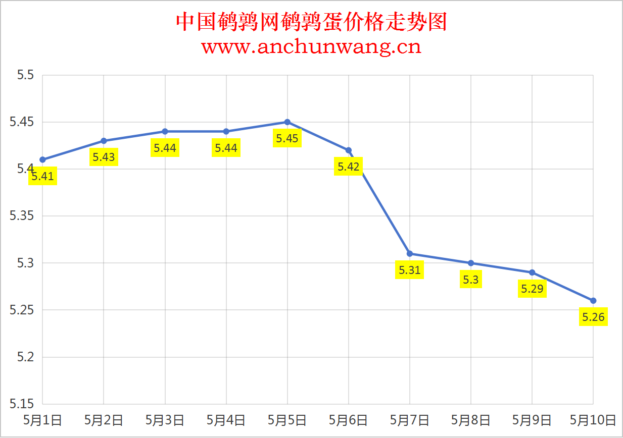 2025年5月10日全国鹌鹑蛋价格：均价5.26元 局部跌