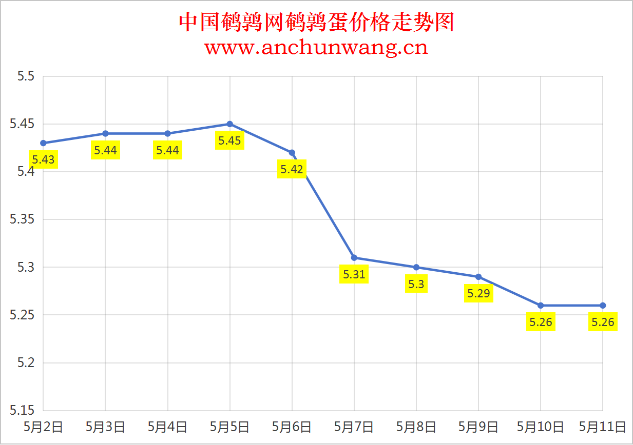 2025年5月12日全国鹌鹑蛋价格：均价5.24元 局部跌