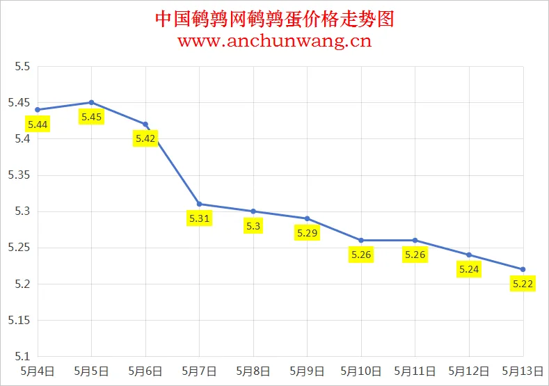 2025年5月14日全国鹌鹑蛋价格：均价5.12元 多地跌