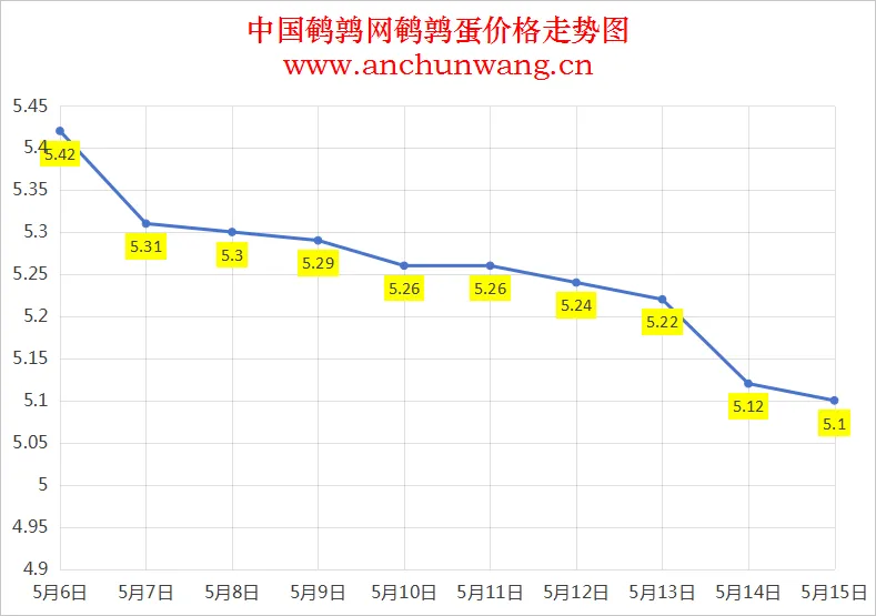 2025年5月15日全国鹌鹑蛋价格：均价5.1元 个别跌