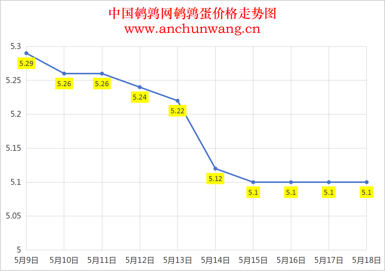 2025年5月18日全国鹌鹑蛋价格：均价5.1元 稳为主
