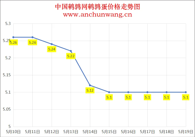 2025年5月22日全国鹌鹑蛋价格：均价5.12元 稳为主
