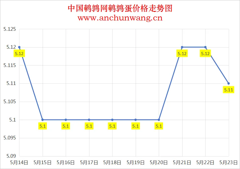 2025年5月23日全国鹌鹑蛋价格：均价5.11元 局部跌