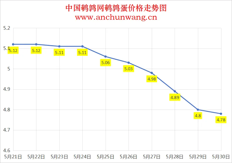 2025年5月30日全国鹌鹑蛋价格：均价4.78元 局部跌