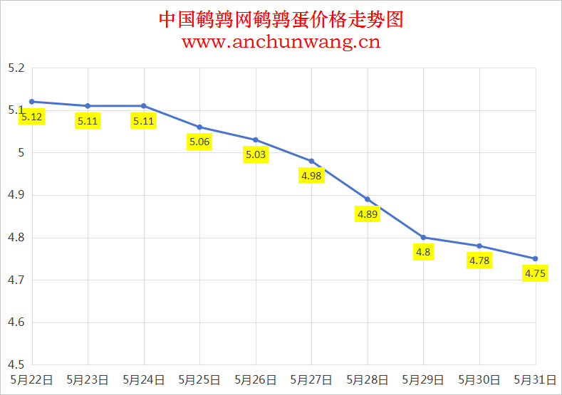 2025年5月31日全国鹌鹑蛋价格：均价4.75元 局部跌