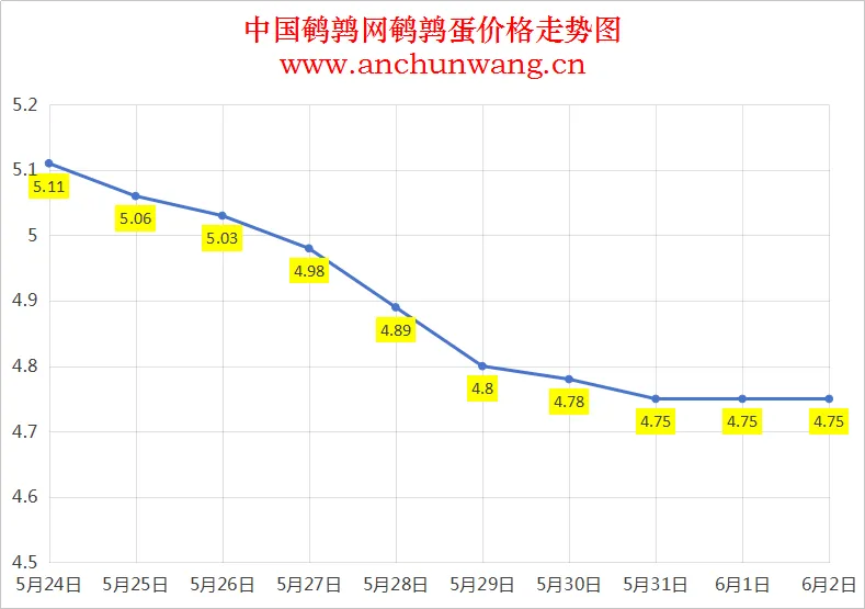 2025年6月2日全国鹌鹑蛋价格：均价4.75元 稳为主