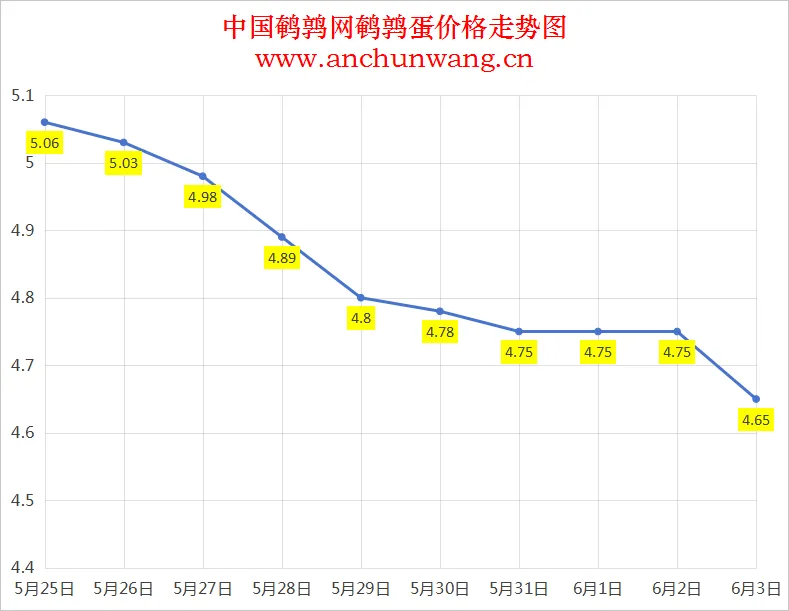 2025年6月3日全国鹌鹑蛋价格：均价4.65元，大范围跌