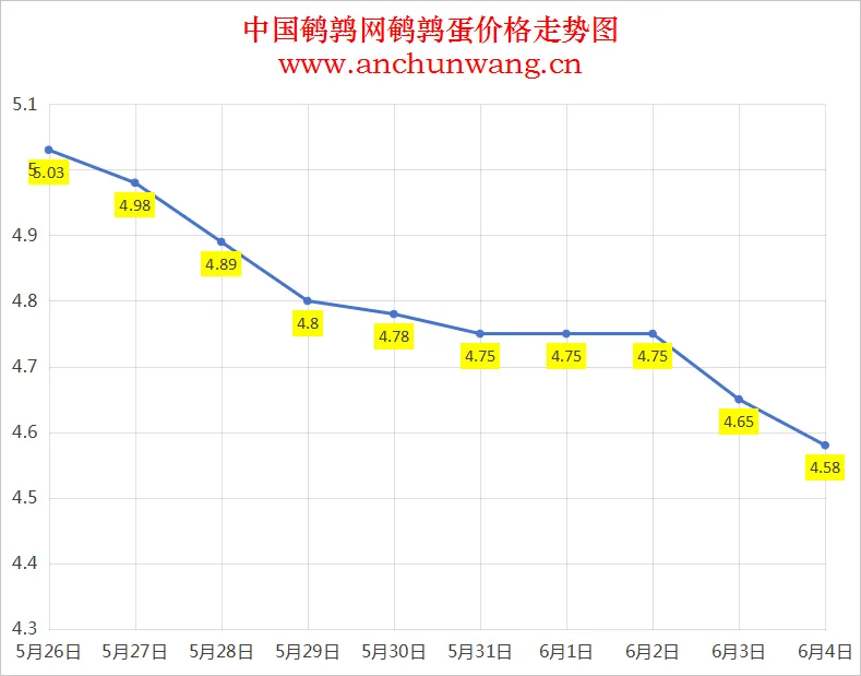 2025年6月4日全国鹌鹑蛋价格：均价4.58元，继续跌
