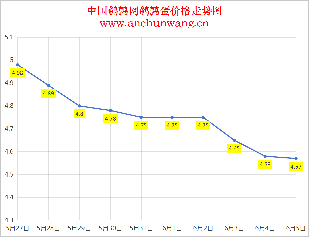 2025年6月5日全国鹌鹑蛋价格：均价4.57元，个别跌