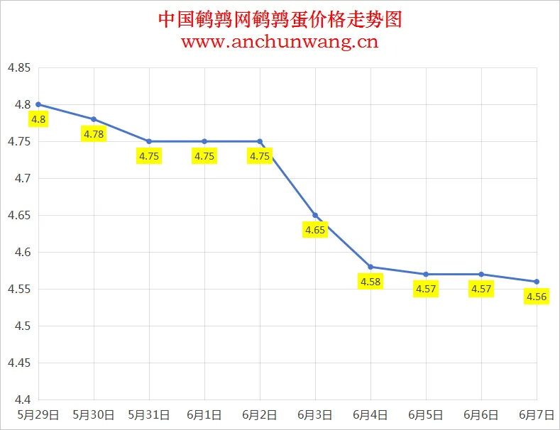 2025年6月7日全国鹌鹑蛋价格：均价4.56元，局部跌
