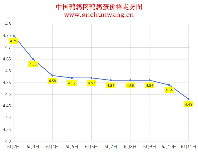 2025年6月11日全国鹌鹑蛋价格：均价4.48元，多地跌