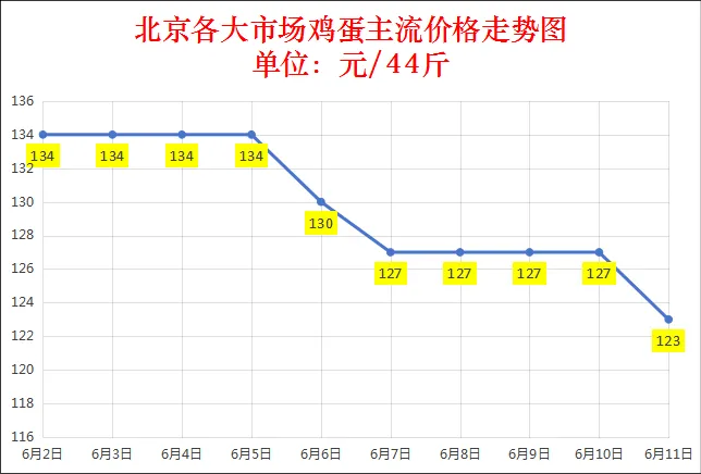 今日鸡蛋行情：2025.6.11全国鸡蛋价格
