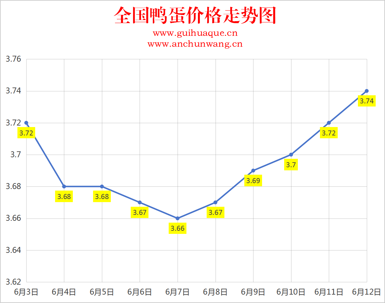 2025年6月11日全国鸭蛋价格