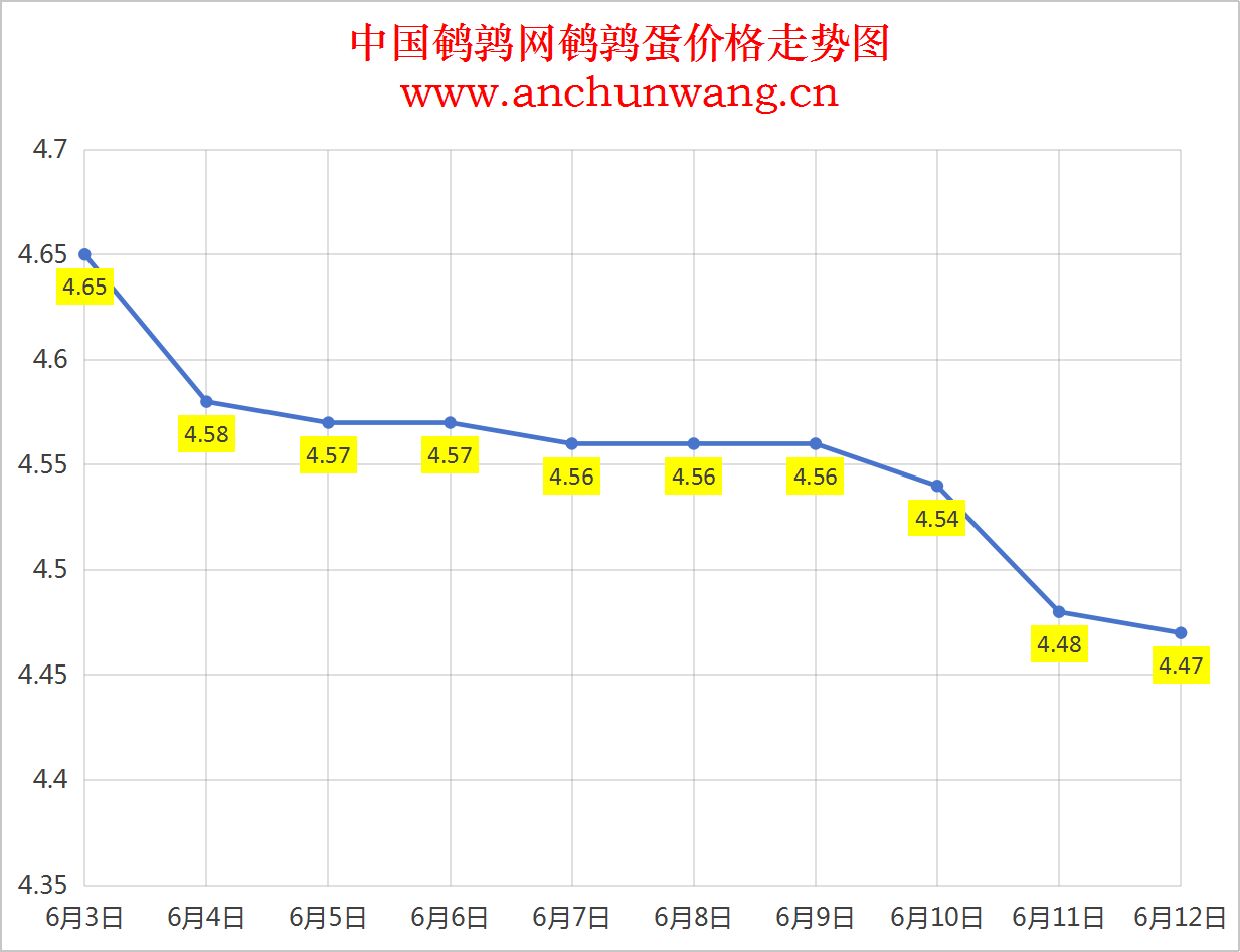 2025年6月12日全国鹌鹑蛋价格：均价4.47元，个别跌