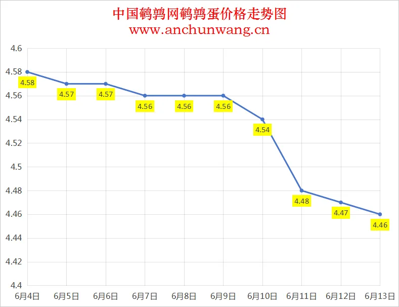 2025年6月13日全国鹌鹑蛋价格：均价4.46元，个别跌