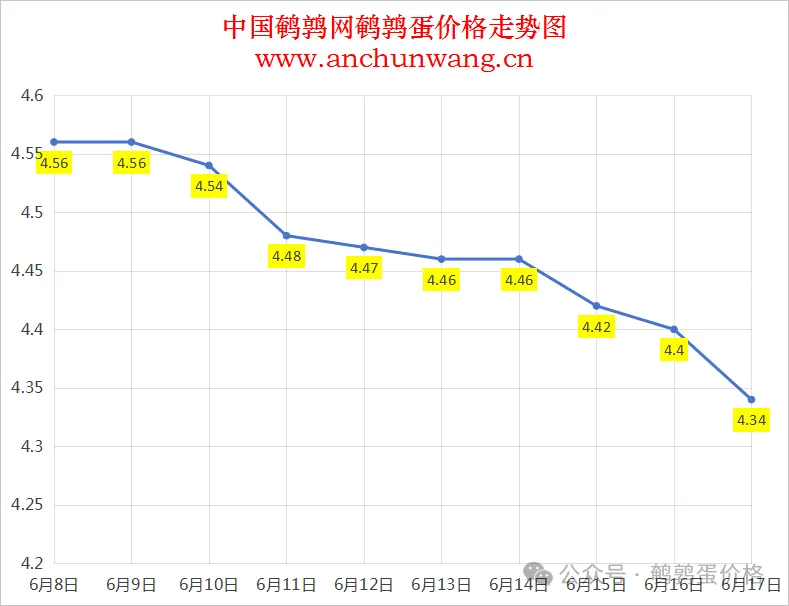 2025年6月17日全国鹌鹑蛋价格：均价4.34元，多地跌