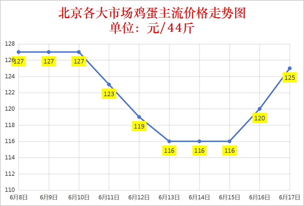 今日鸡蛋行情：2025.6.17全国鸡蛋价格