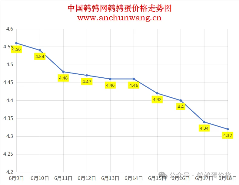 2025年6月18日全国鹌鹑蛋价格：均价4.32元，个别跌