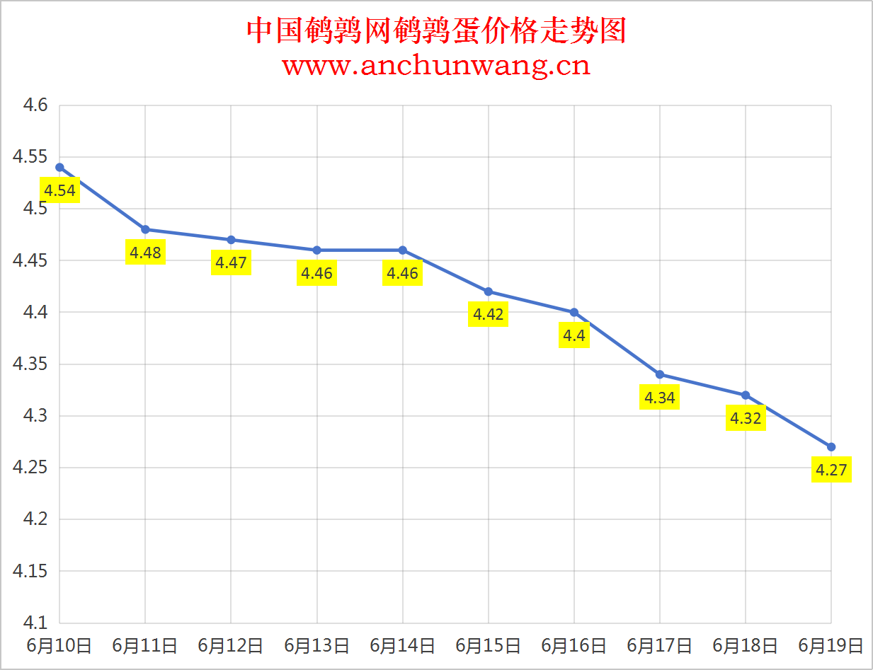2025年6月19日全国鹌鹑蛋价格：均价4.27元，局部跌
