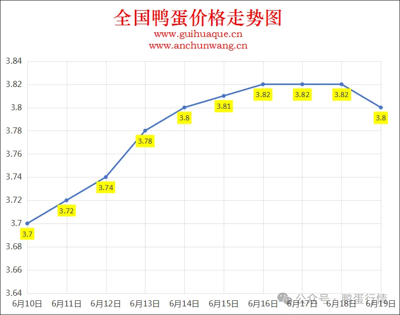 2025年6月19日全国鸭蛋价格涨跌表