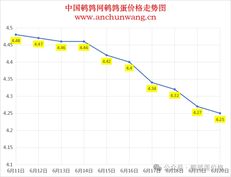 2025年6月20日全国鹌鹑蛋价格涨跌表：均价4.25元，一省跌