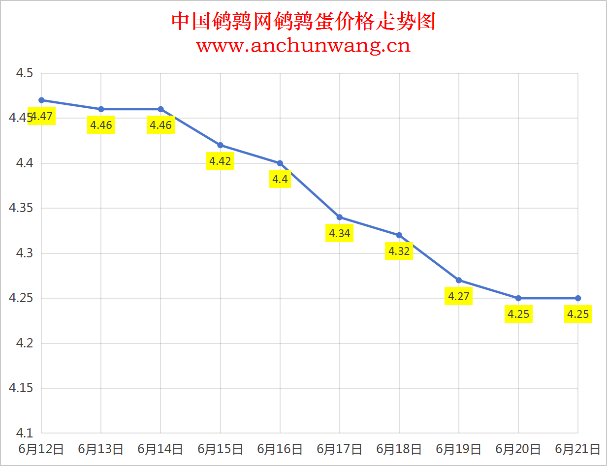 2025年6月21日全国鹌鹑蛋价格涨跌表：均价4.25元
