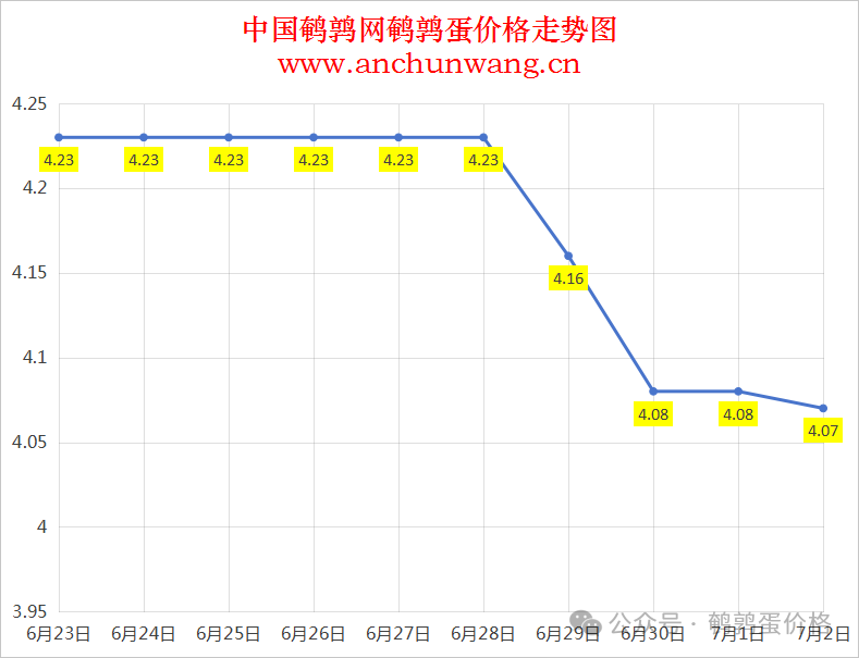2025年7月2日全国鹌鹑蛋价格涨跌表：均价4.07元，个别跌