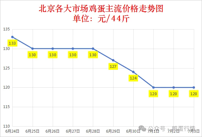  2025年7月3日鸡蛋价格涨跌表