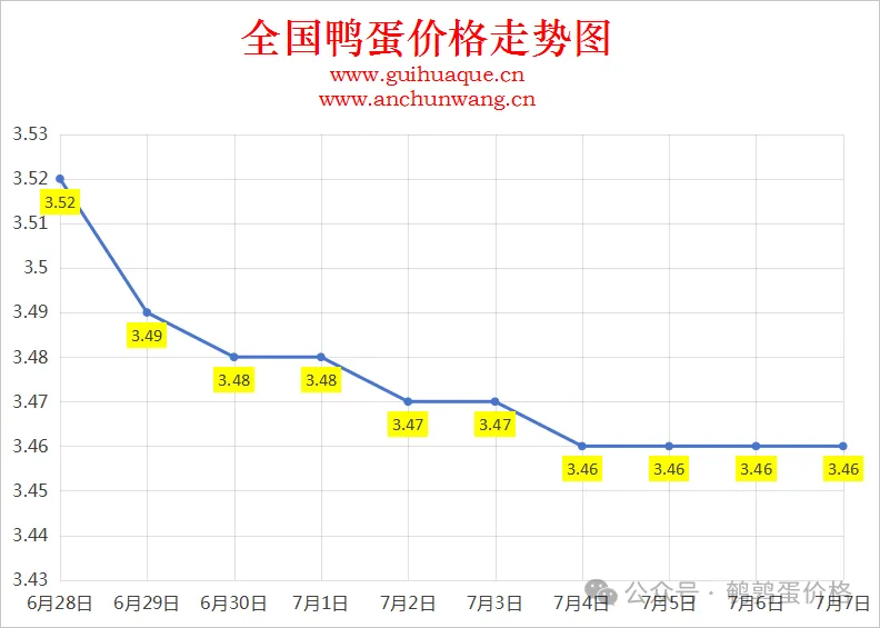 2025年7月7日中国鹌鹑网全国鸭蛋价格涨跌表：均价3.46元