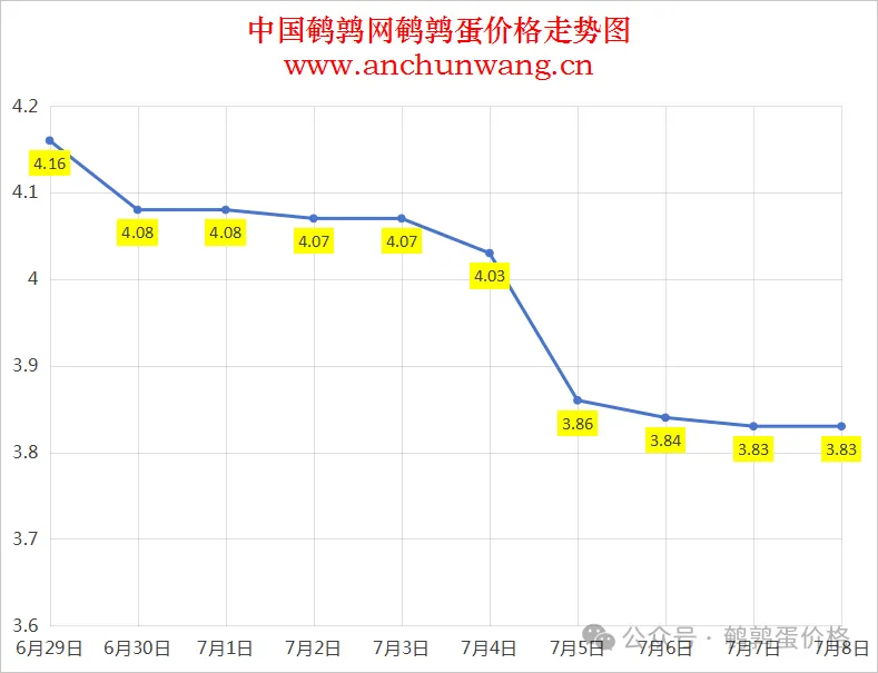 2025年7月10日中国鹌鹑网全国鹌鹑蛋价格涨跌表：均价3.8元 局部有涨跌