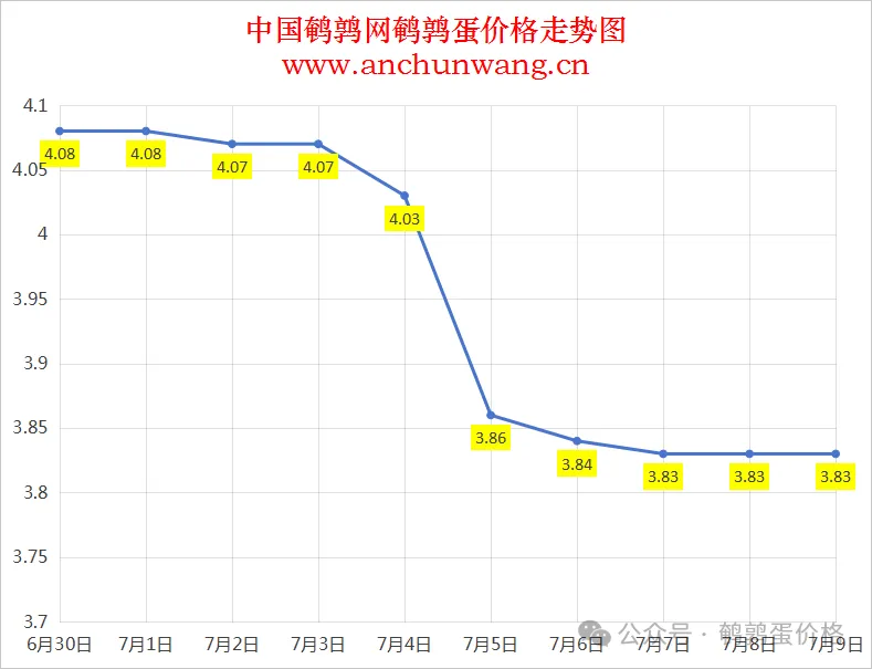 2025年7月9日中国鹌鹑网全国鹌鹑蛋价格涨跌表：均价3.83元