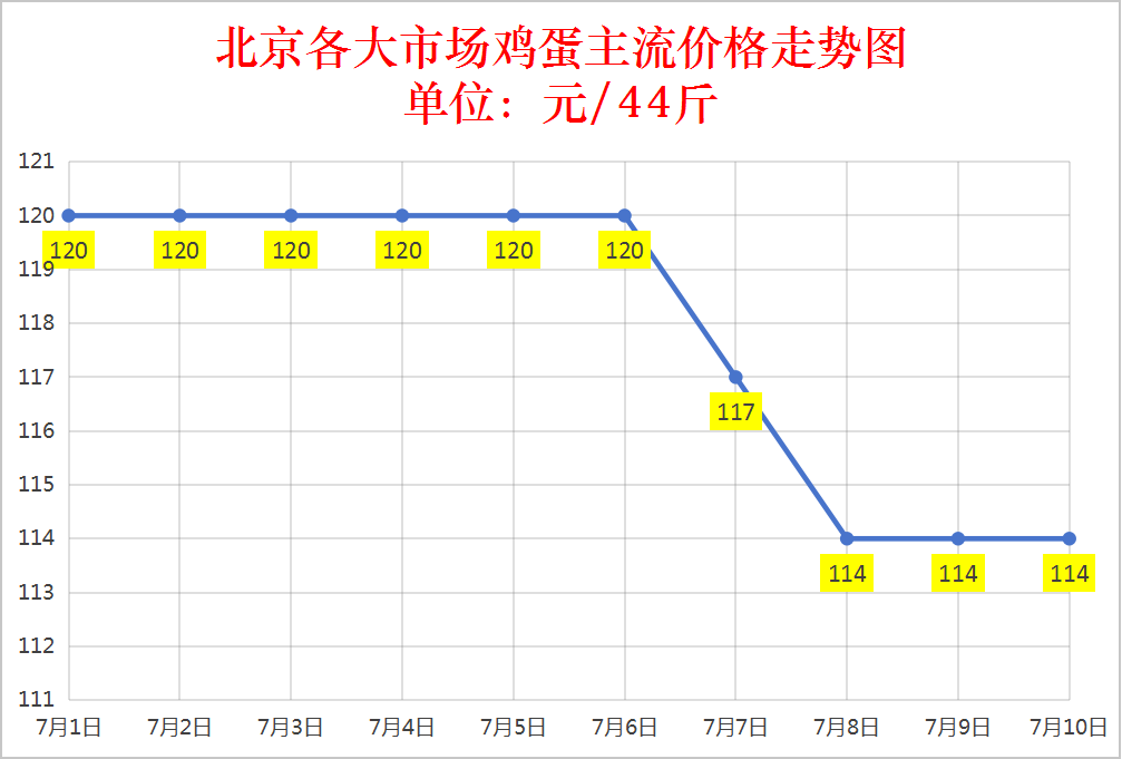  2025年7月10日全国鸡蛋价格涨跌表