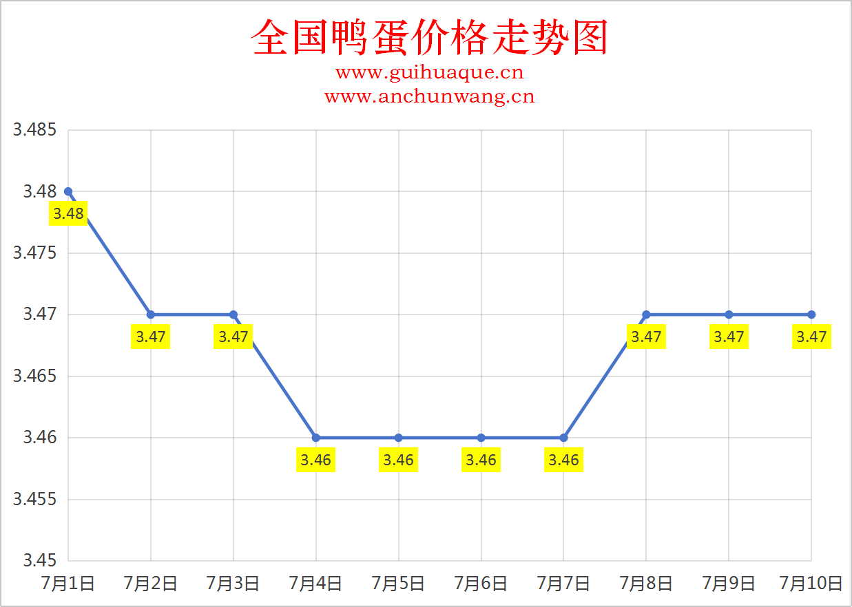2025年7月10日全国鸭蛋价格涨跌表