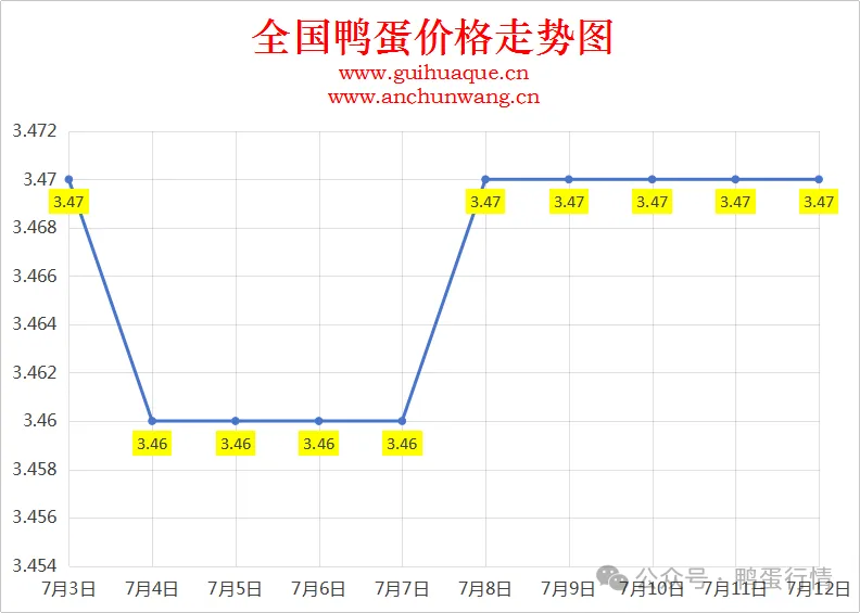 2025年7月12日全国鸭蛋价格涨跌表