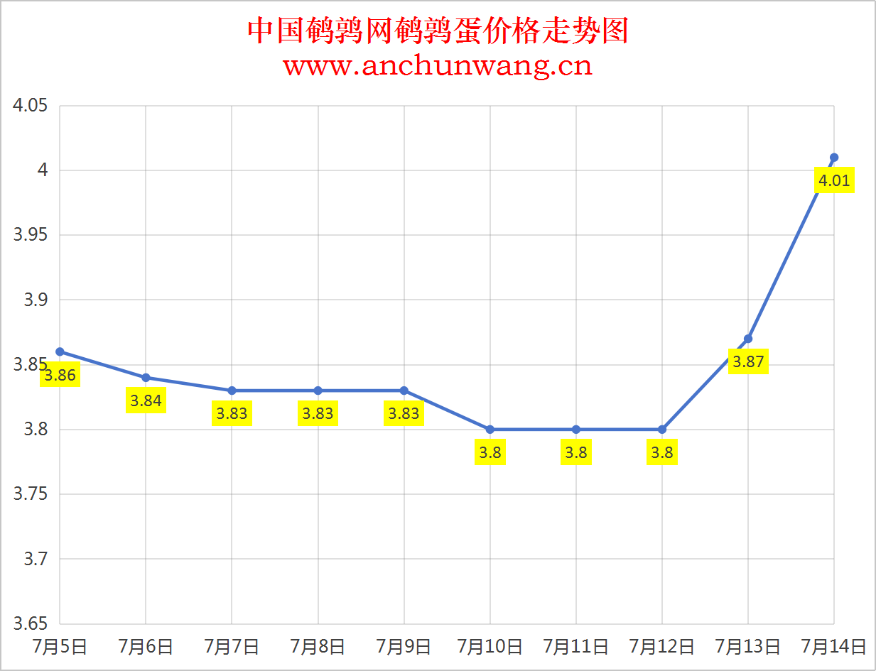2025年7月14日中国鹌鹑网全国鹌鹑蛋价格涨跌表：均价4.01元 大范围上涨