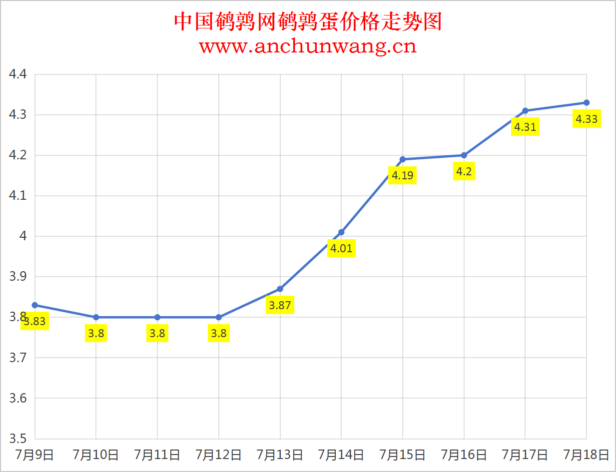 2025年7月18日中国鹌鹑网全国鹌鹑蛋价格涨跌表：均价4.33元 局部上涨