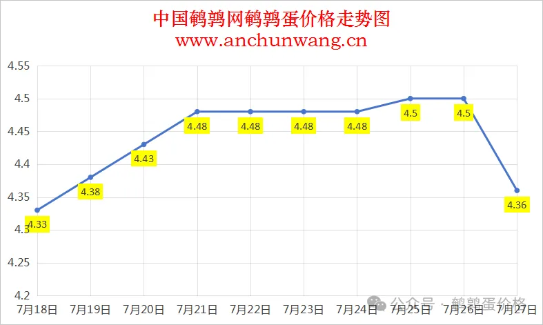 2025年7月27日中国鹌鹑网全国鹌鹑蛋价格涨跌表：均价4.36元 大范围跌