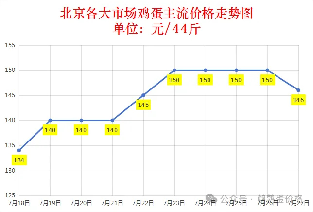  2025年7月27日全国鸡蛋价格
