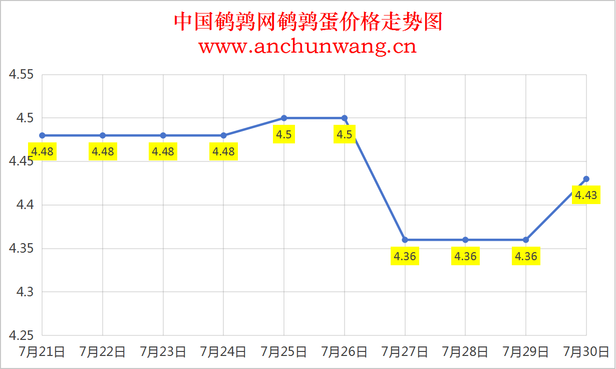 2025年7月30日中国鹌鹑网全国鹌鹑蛋价格涨跌表：均价4.43元  多地涨