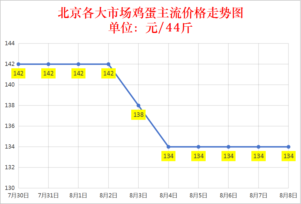 2025年8月8日鸡蛋价格汇总表