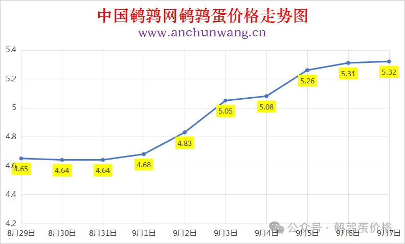 2025年9月7日中国鹌鹑网全国鹌鹑蛋价格涨跌表：均价5.32元 局部涨