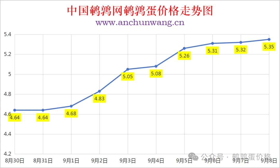 2025年9月8日中国鹌鹑网全国鹌鹑蛋价格涨跌表：均价5.35元 局部涨