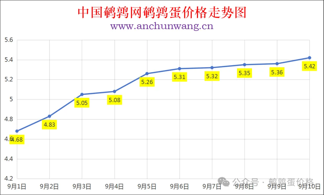 2025年9月10日中国鹌鹑网全国鹌鹑蛋价格涨跌表：均价5.42元 多地涨