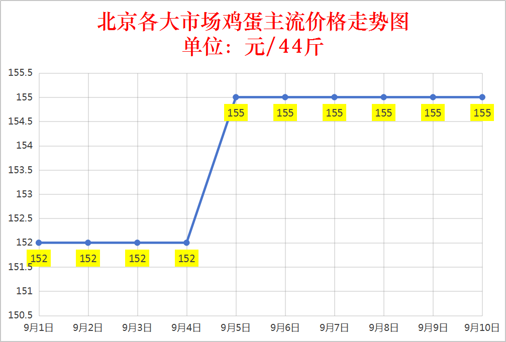 2025年9月10日全国鸡蛋价格行情报价