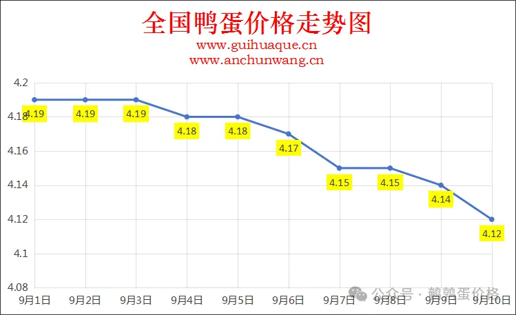 2025年9月10日全国鸭蛋价格涨跌表：均价4.12元